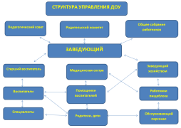 Схема организационной структуры МДОУ "ЦРР - детский сад "Теремок" с.Кунашак